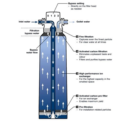 Фильтр Grohe Blue 40430001
